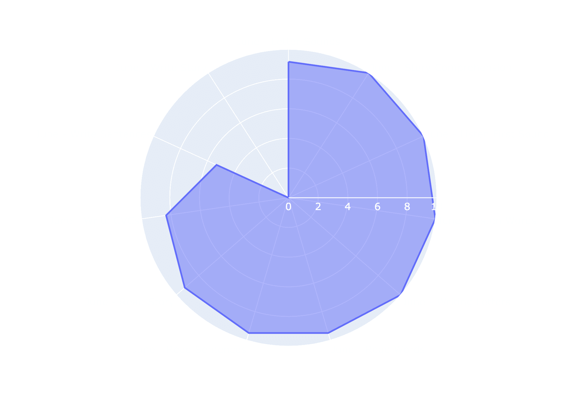Data Chart